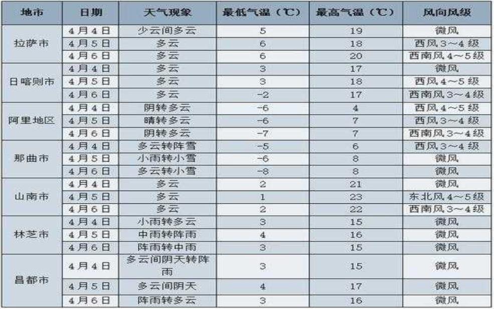  树皮乡天气预报, 今天的气温和降水情况如何？ 