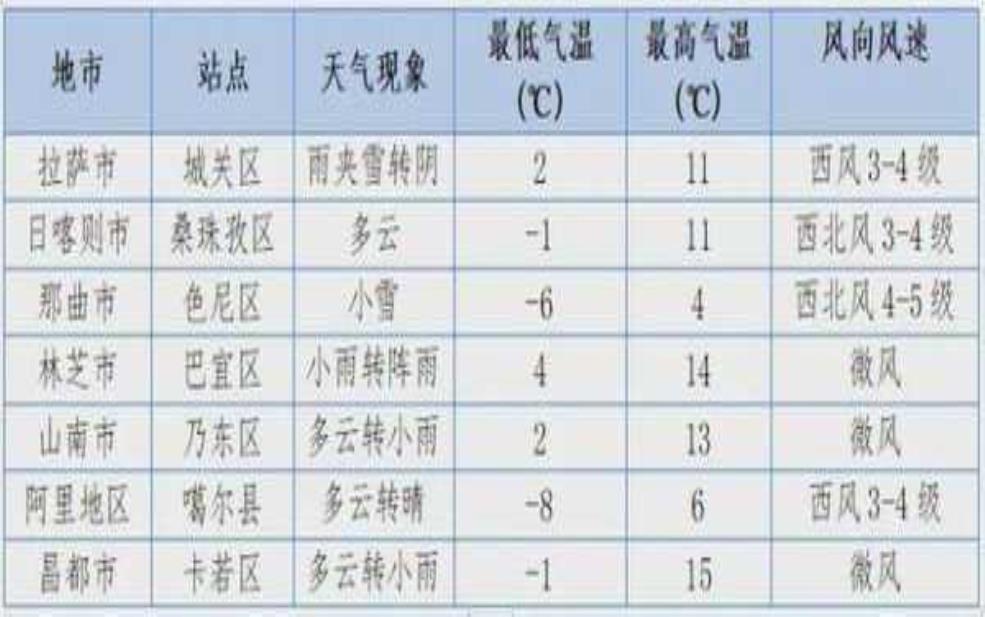 格拉纳达天气预报, 今日气温和降水情况分析