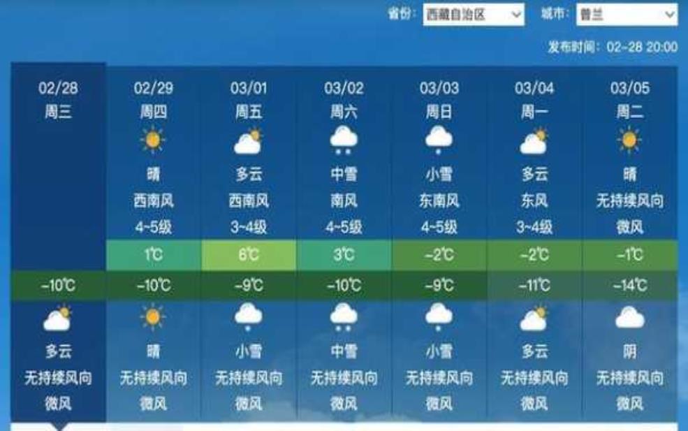 格拉纳达天气预报, 今日气温和降水情况分析