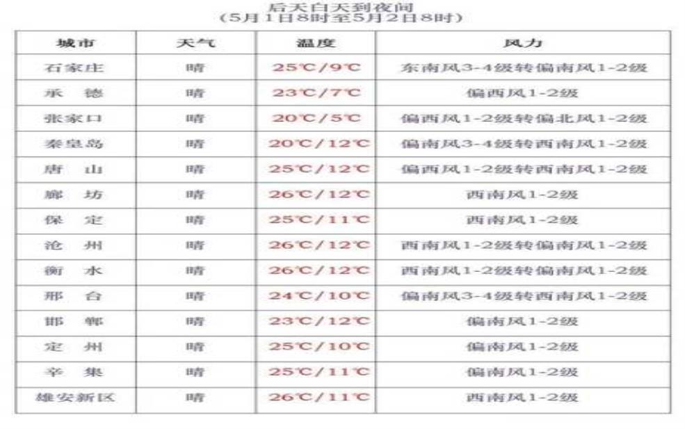 栾平天气预报, 明日气温和降水情况如何?