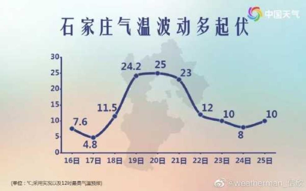 栾平天气预报, 未来一周温度走势如何?