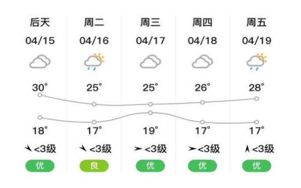  桐梓县尧龙山天气预报,今天的天气情况如何？ 