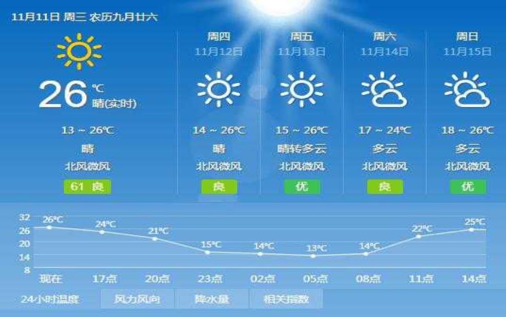 梧州市蒙山天气, 今日气温和降水预报是什么?