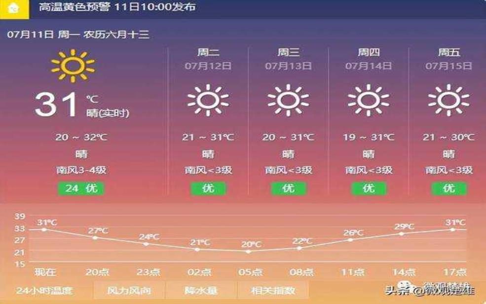  楚雄子午天气, 今日气温与出行建议 