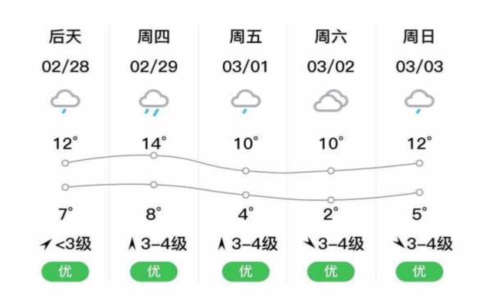 欧海天气预报, 今日天气趋势与建议