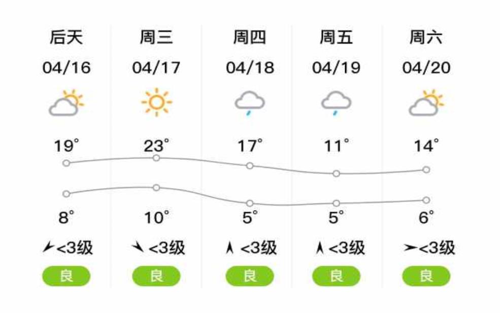  武威市古浪天气, 今天的气温和预报如何？ 