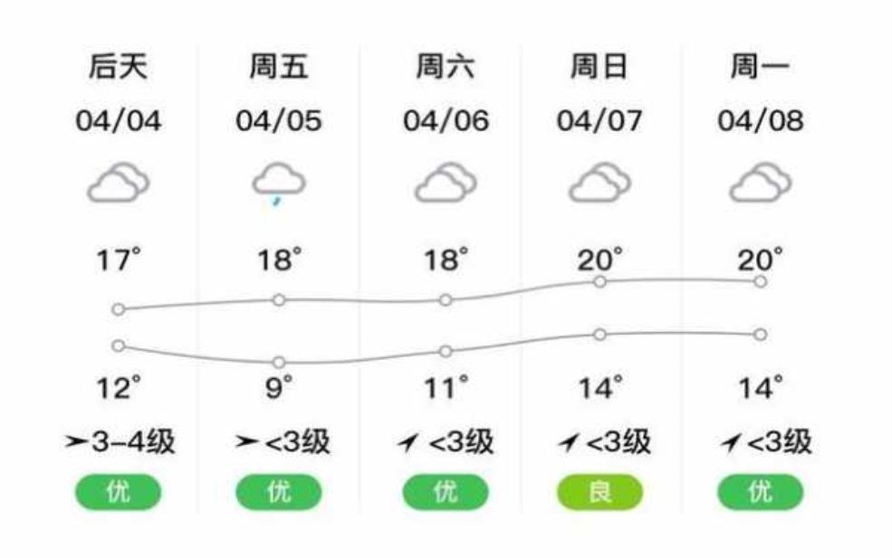  汉宾区天气，今天的气温和预报分析 