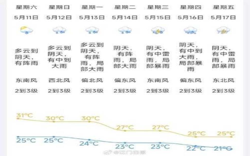 江门古兜天气,今日气温与预报分析