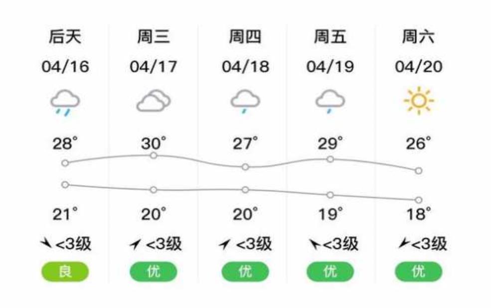  沙坝天气, 今日气温与预报分析 