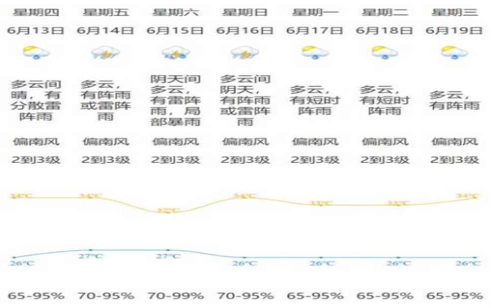 沙坪天气, 一周内气温变化预测