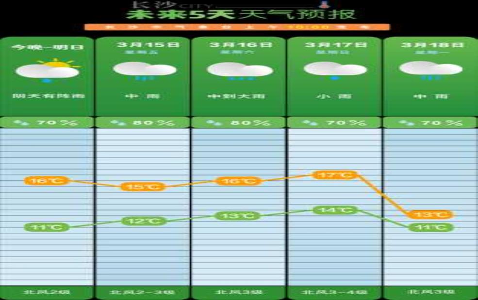 沙琅天气, 今天的气温和降雨预测如何?