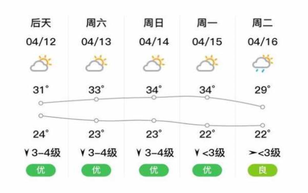  河池天气大化, 今天的天气如何？ 
