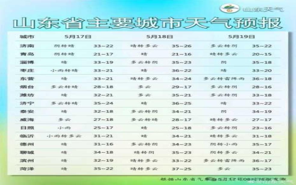 济南金象山天气, 今日天气预报与气温变化