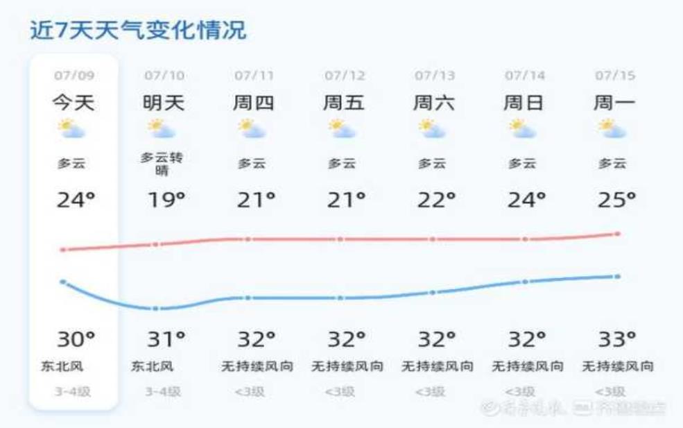  济南金象山天气, 今日天气预报与气温变化 