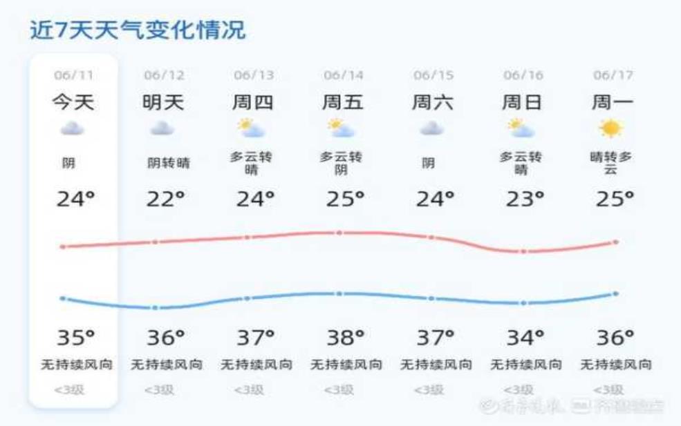 浐灞天气, 今日气温和预报分析
