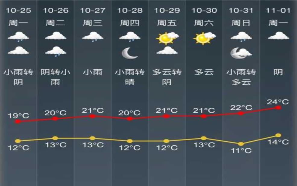 浙江天气预报王依丽, 今日天气有什么变化?
