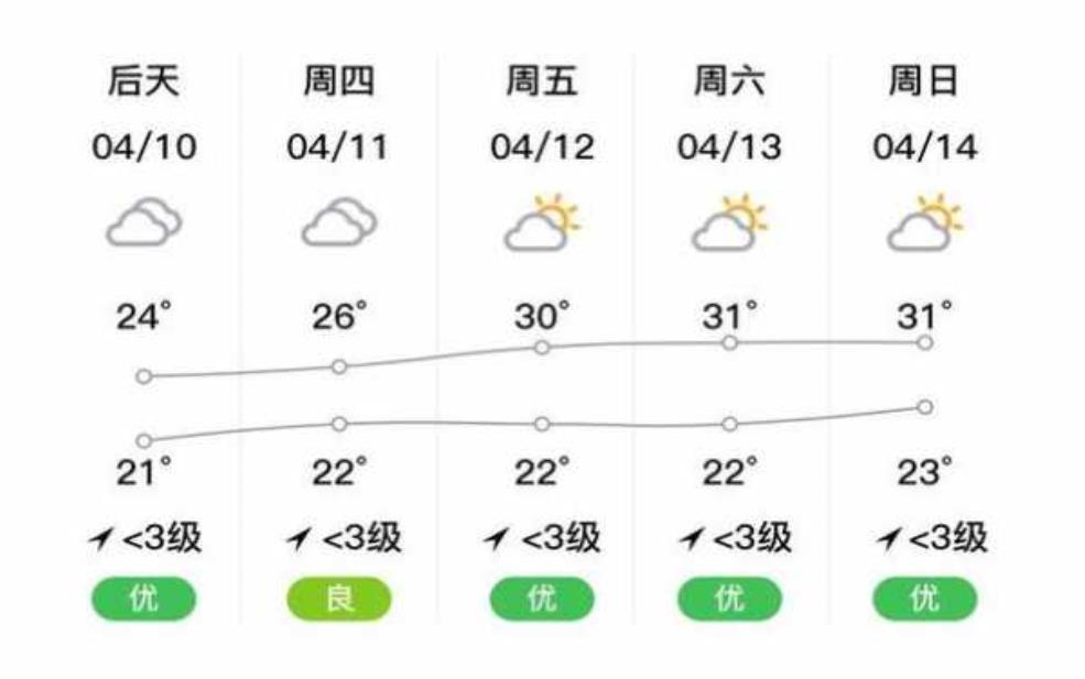 浮云牧场天气预报, 今日天气变化如何?