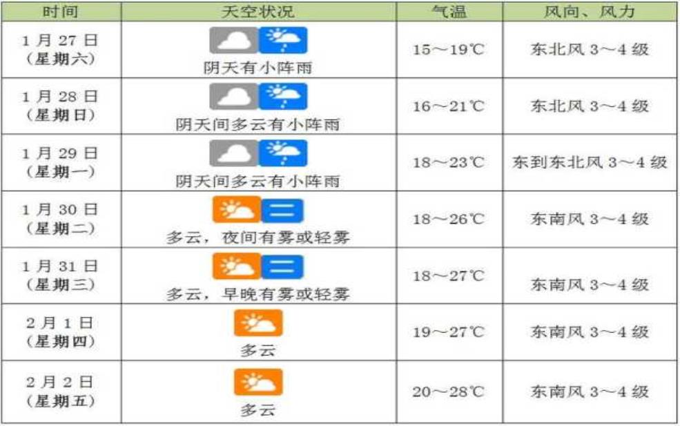  海口海安天气预报, 今日及未来一周的详细预测 
