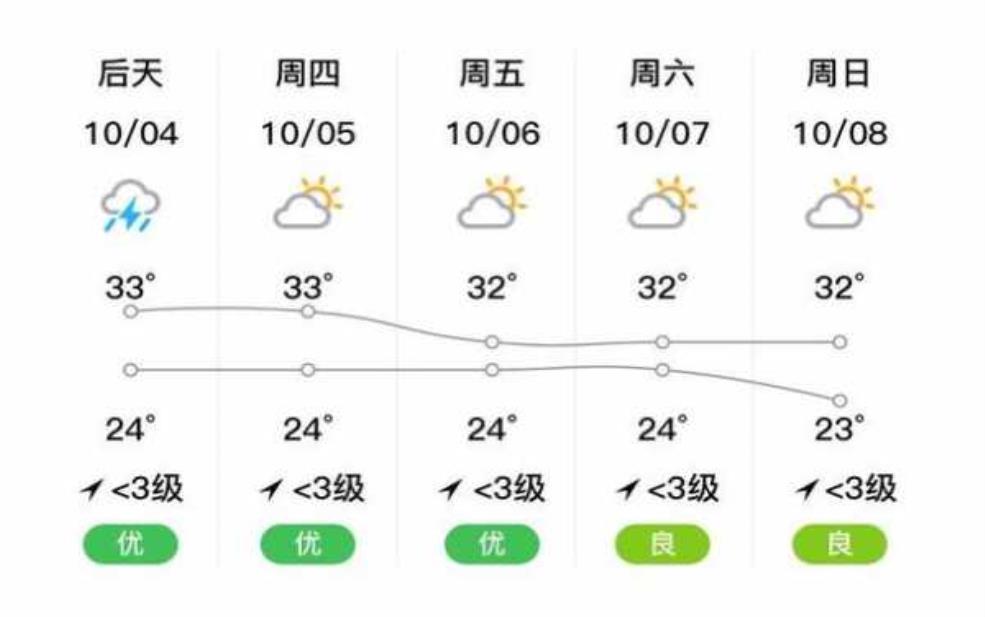  海口詹州天气, 今天天气如何？ 