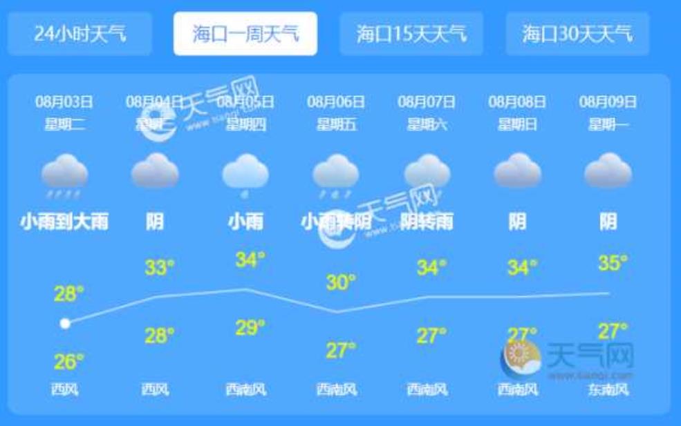 海口詹州天气, 今天天气如何?