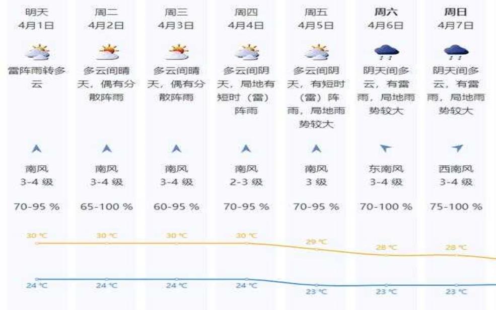 深圳光明农场天气预报, 明天会下雨吗?