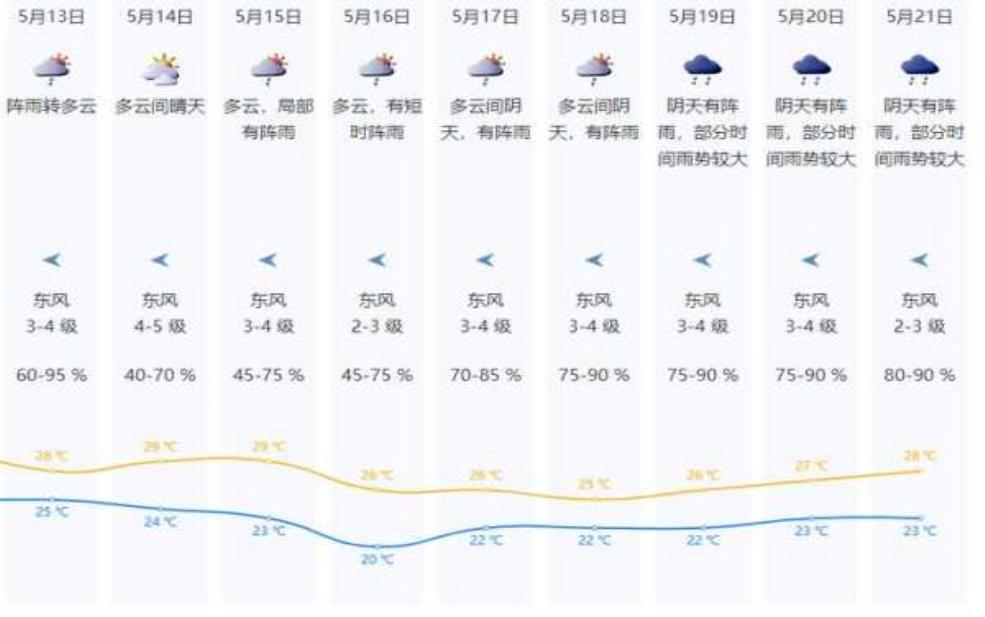 深圳光明农场天气预报, 明天会下雨吗?