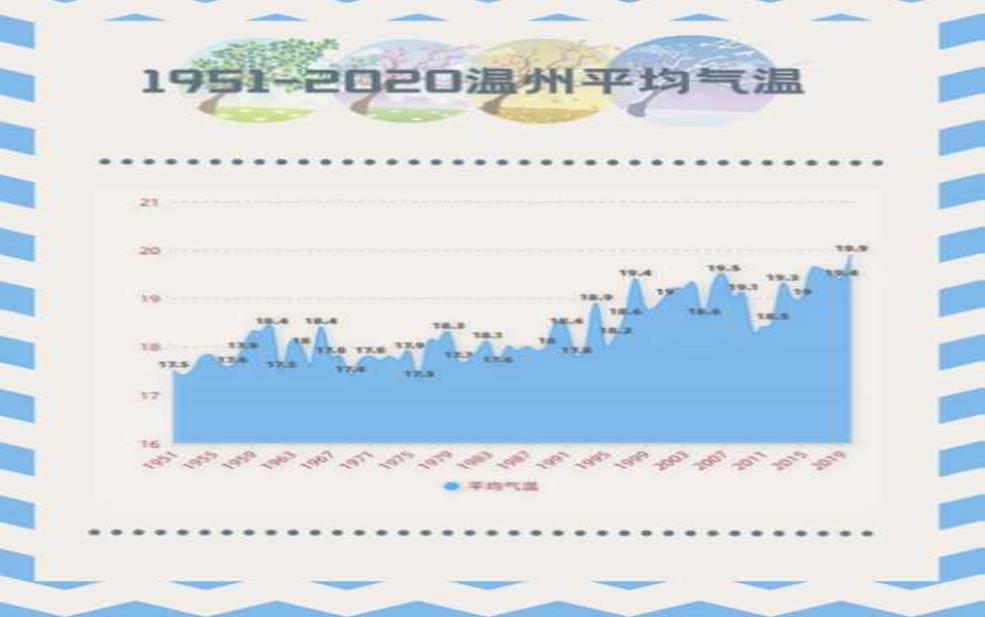  温州马站天气, 未来一周气候变化解析 