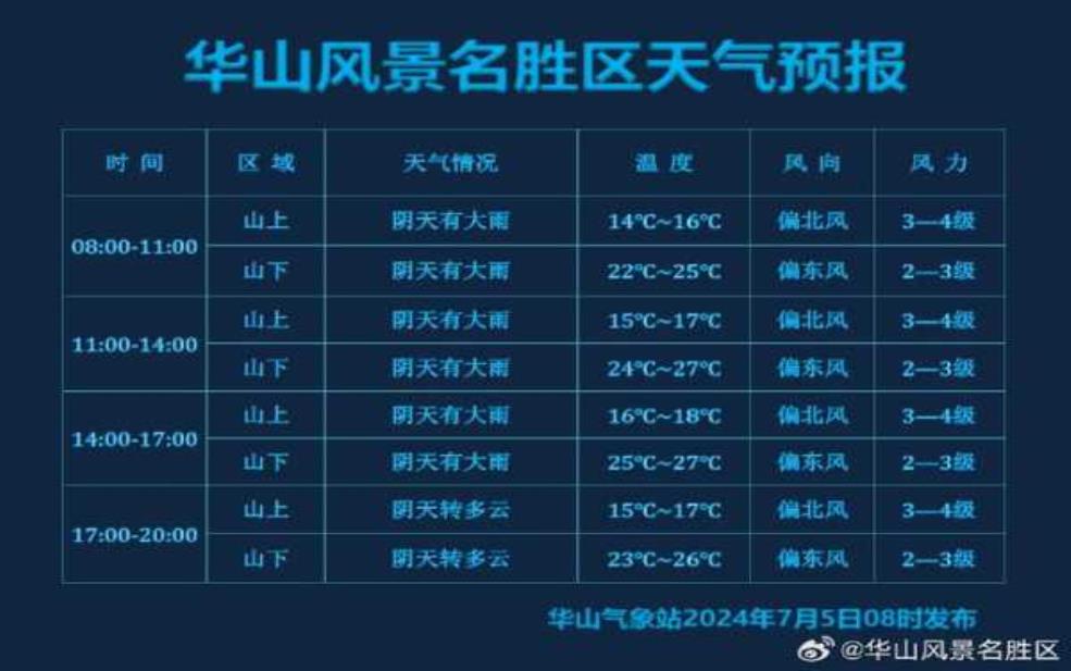  渭南市华山天气, 近日气温变化如何？ 