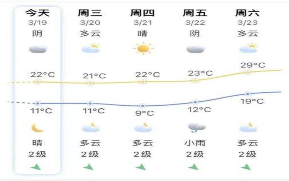 湖坑镇南溪天气预报, 本周天气趋势解析