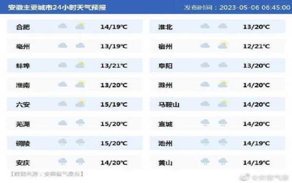潜山天气三十天, 未来一个月的天气展望