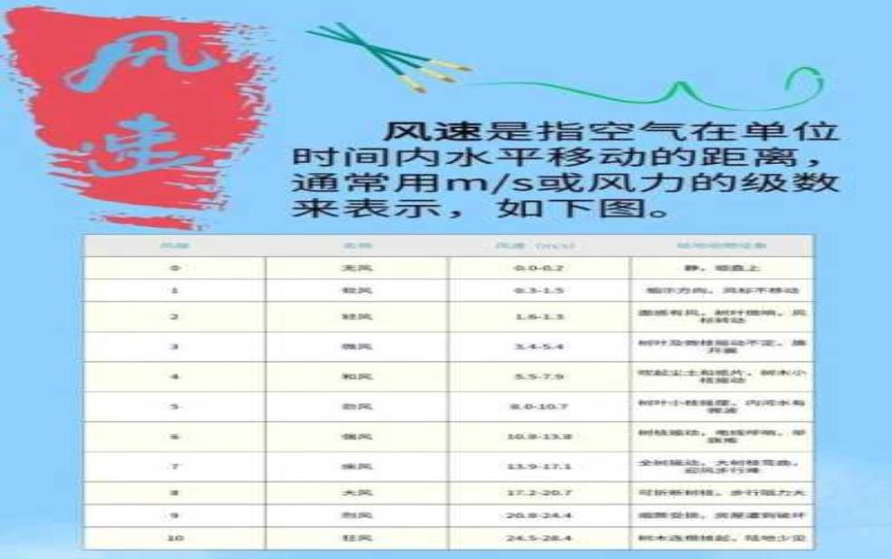  潭口天气,今日气温和风速如何？ 