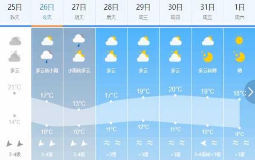  潮阳河溪天气预报,你准备好出行了吗？ 