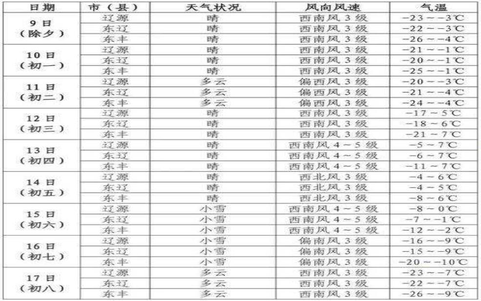  炉城镇天气，今日气温及预报指南 