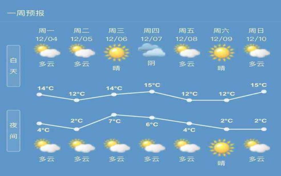  牛津天气15天，了解未来两周气候变化 