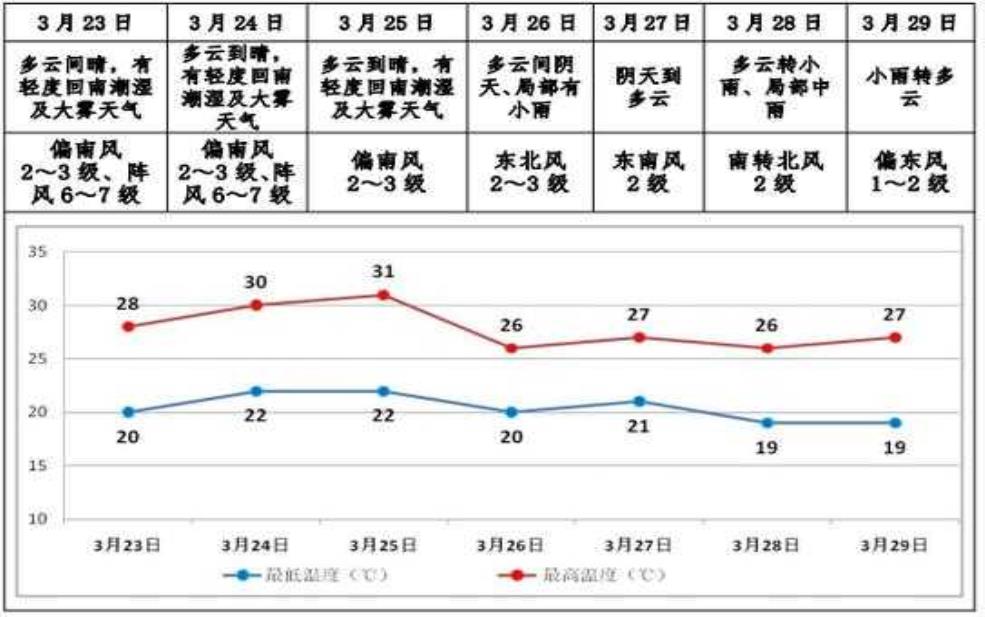  献献县天气预报，未来一周气候走势分析 