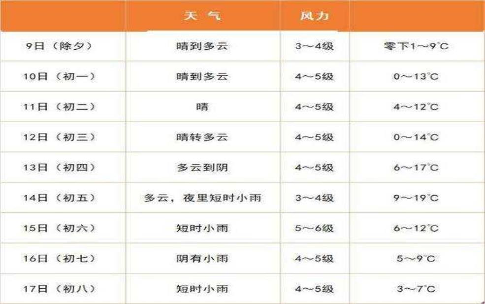  白沙县邦溪镇天气预报,未来几天气温走势如何？ 
