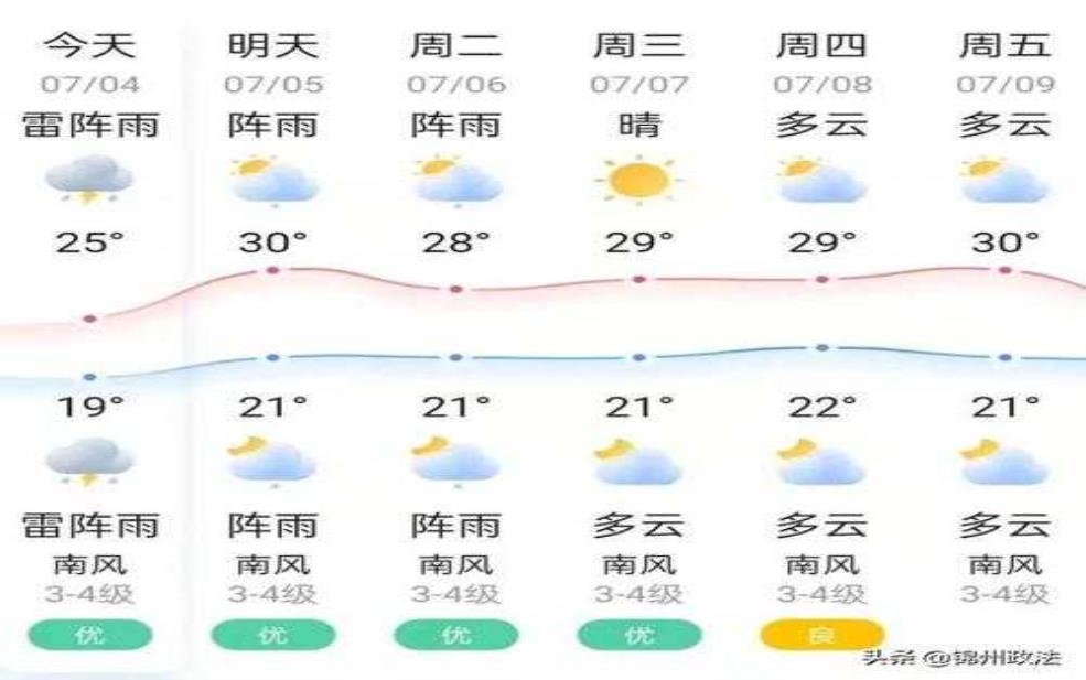  瞿家湾天气，今天的天气情况如何？ 