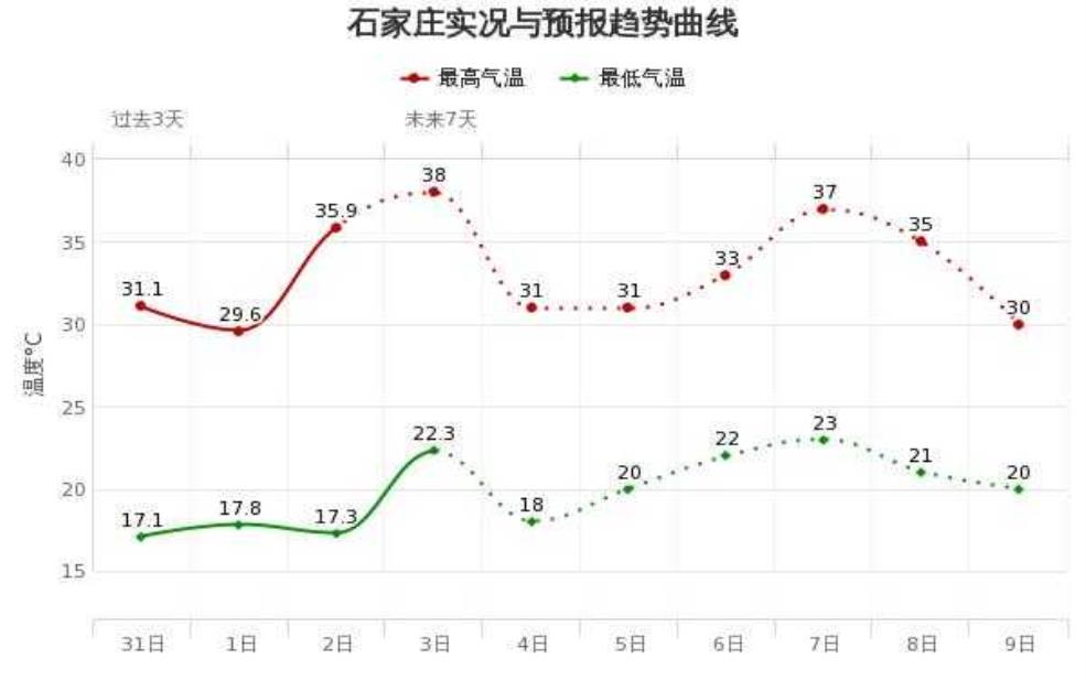  石家庄天气十天, 你准备好应对变化了吗？ 