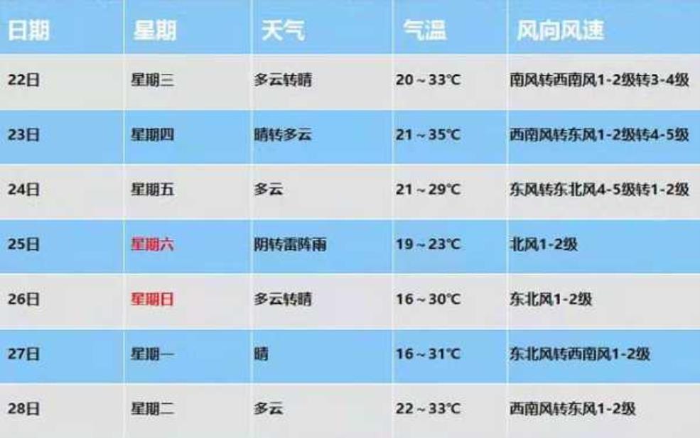  石柱沙子镇天气, 今日与未来预报一览 