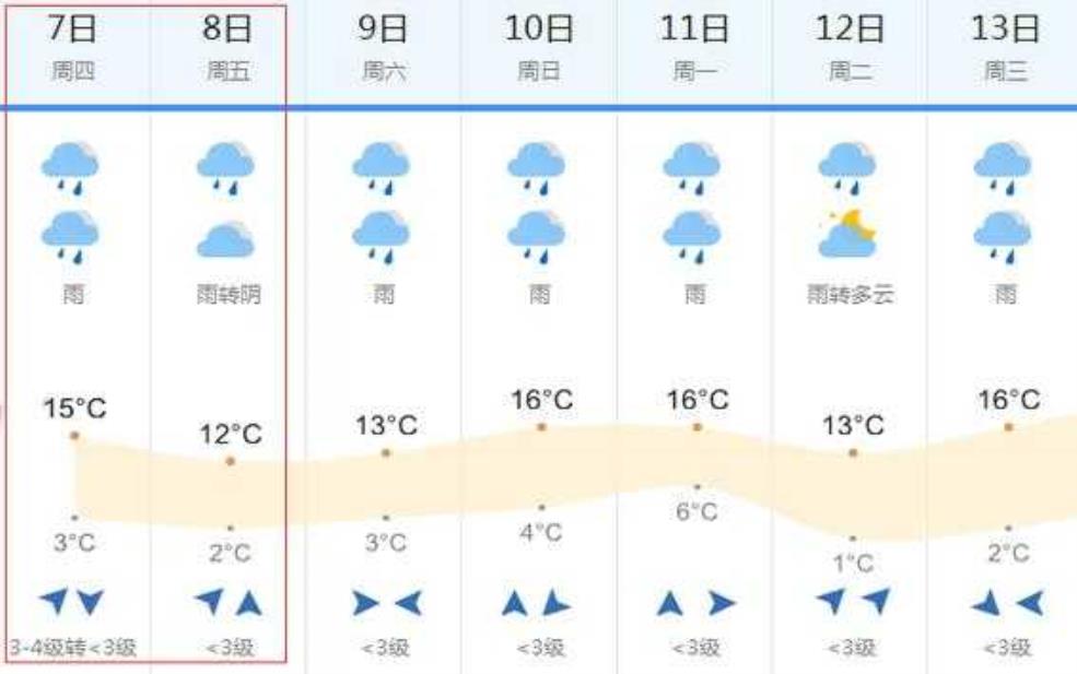  石门关天气, 最近的天气预报分析 
