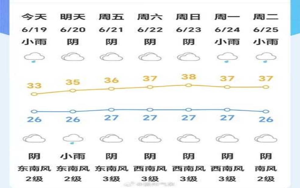  福州安贵天气,今天天气如何变化？ 