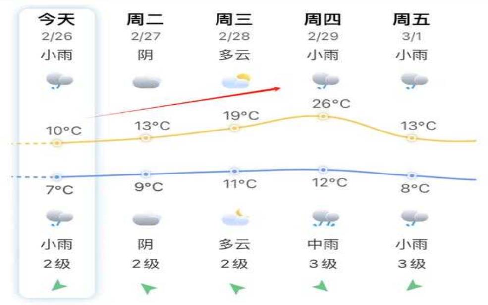 福州闽侯天气预报, 明天是否适合出行?