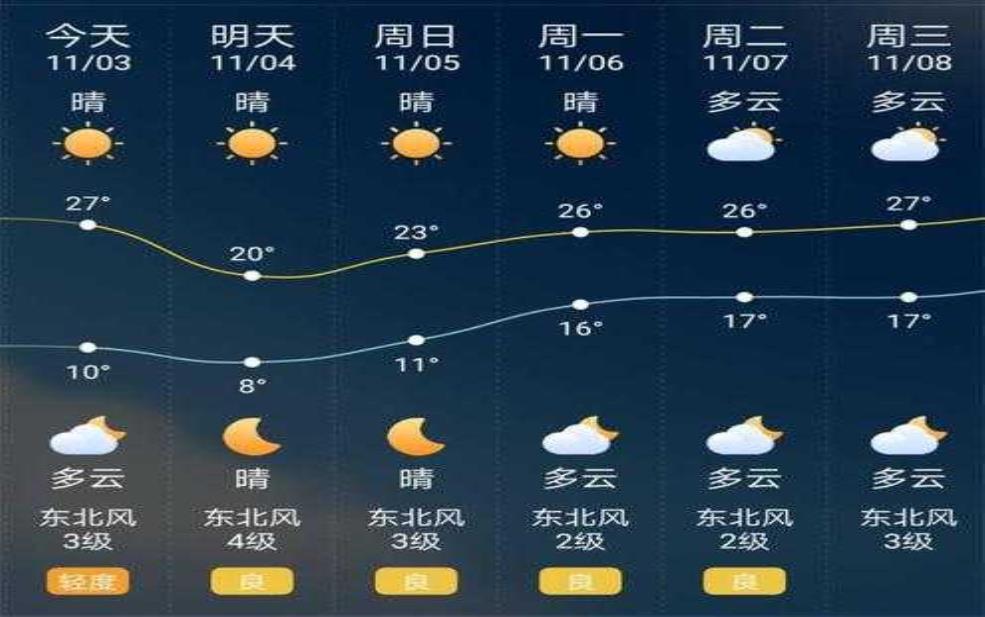 秋浦河天气, 今日天气变化如何?