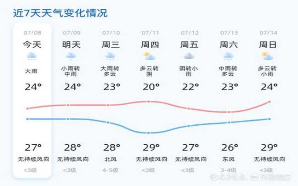 秋浦河天气, 今日天气变化如何?