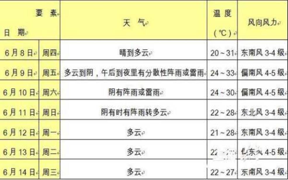 米丫天气, 畅享未来一周的气象变化