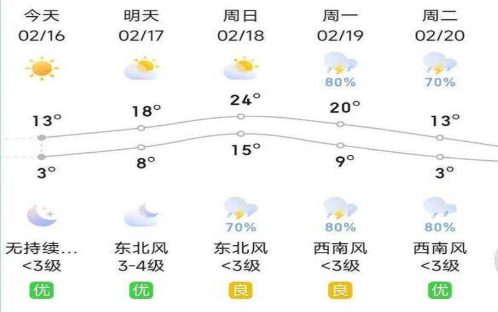  红岗天气预报, 您的出行必备指南 