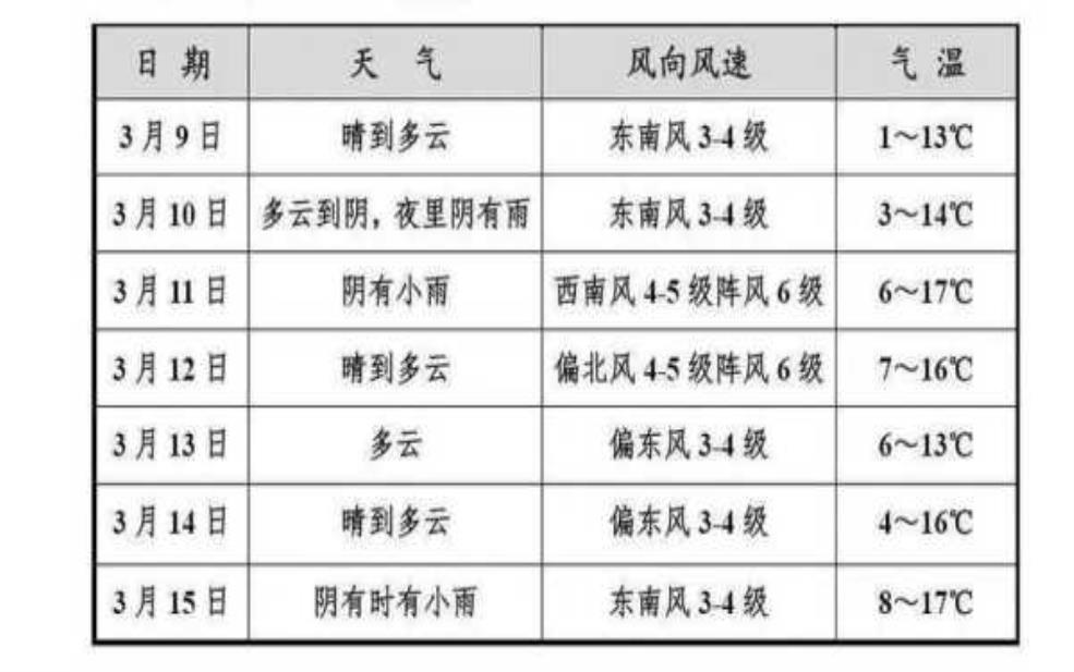  红梅天气，了解未来一周的气候变化 