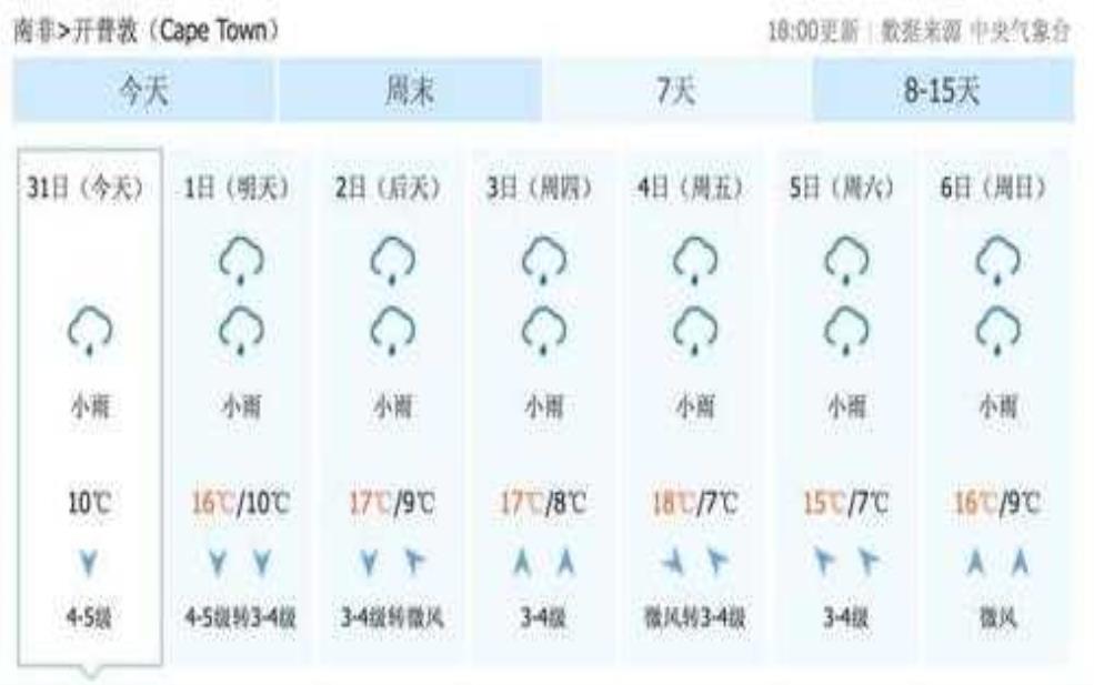 约旦佩特拉天气预报, 让您的旅行更顺利!