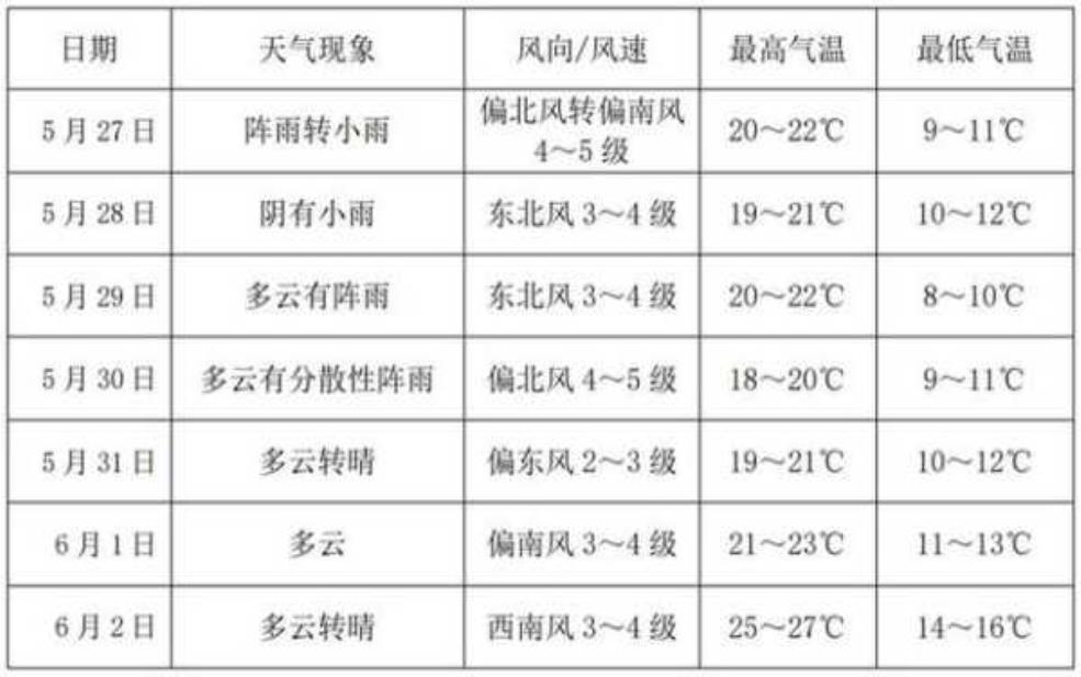  绥化市安达天气,今天的气温和降雨概率如何？ 