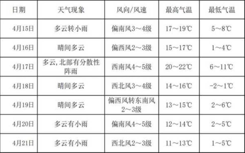 绥化市安达天气,今天的气温和降雨概率如何?